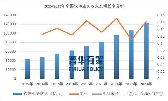 软件和信息技术服务业是发展数字
